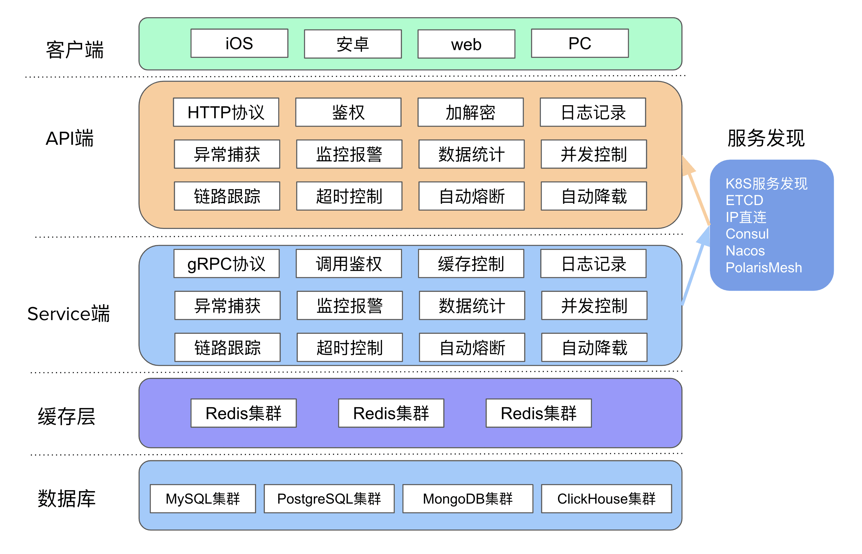 架构图
