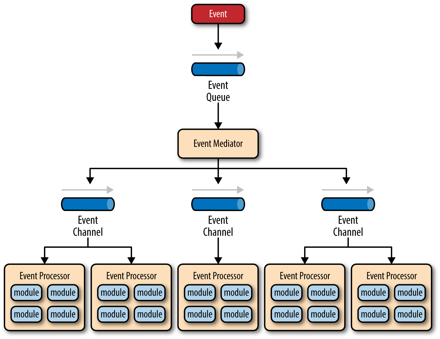 Event-driven architecture